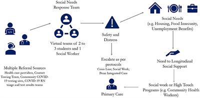 Interdisciplinary social needs response team: A community case study in social needs targeted care during the COVID-19 pandemic and beyond